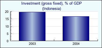 Indonesia. Investment (gross fixed), % of GDP