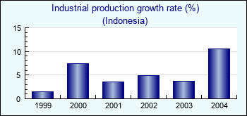 Indonesia. Industrial production growth rate (%)