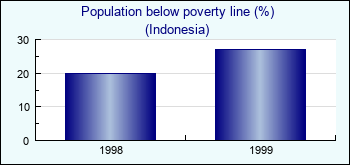 Indonesia. Population below poverty line (%)