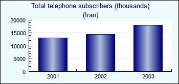 Iran. Total telephone subscribers (thousands)