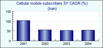 Iran. Cellular mobile subscribers 5Y CAGR (%)