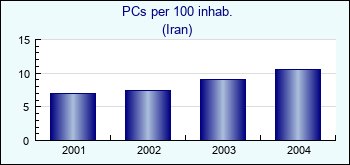 Iran. PCs per 100 inhab.