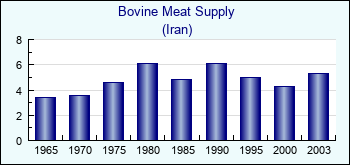Iran. Bovine Meat Supply