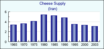 Iran. Cheese Supply