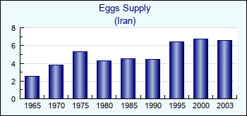 Iran. Eggs Supply
