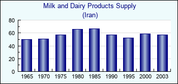 Iran. Milk and Dairy Products Supply