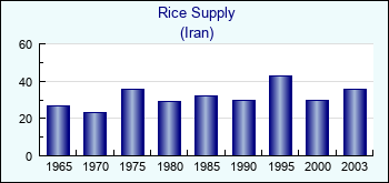 Iran. Rice Supply