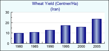 Iran. Wheat Yield (Centner/Ha)