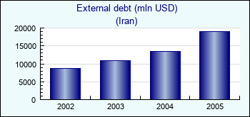Iran. External debt (mln USD)