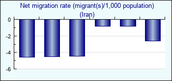 Iran. Net migration rate (migrant(s)/1,000 population)