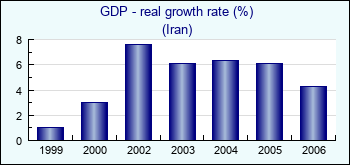 Iran. GDP - real growth rate (%)
