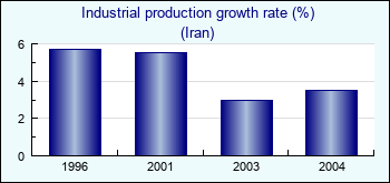 Iran. Industrial production growth rate (%)
