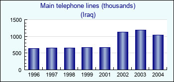 Iraq. Main telephone lines (thousands)