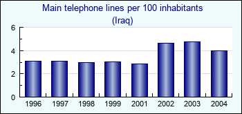 Iraq. Main telephone lines per 100 inhabitants