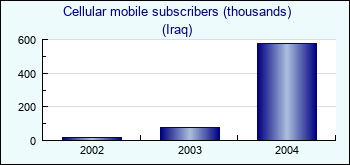 Iraq. Cellular mobile subscribers (thousands)
