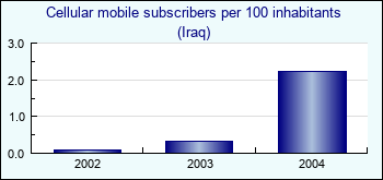 Iraq. Cellular mobile subscribers per 100 inhabitants