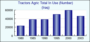 Iraq. Tractors Agric Total In Use (Number)
