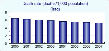 Iraq. Death rate (deaths/1,000 population)