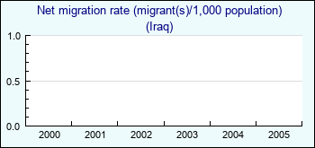 Iraq. Net migration rate (migrant(s)/1,000 population)