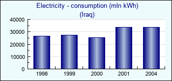 Iraq. Electricity - consumption (mln kWh)