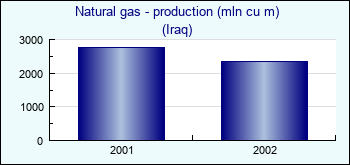 Iraq. Natural gas - production (mln cu m)