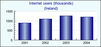 Ireland. Internet users (thousands)