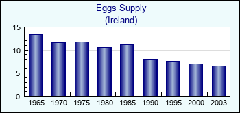 Ireland. Eggs Supply