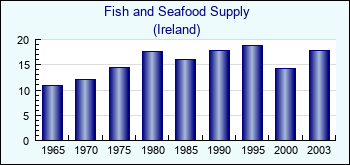 Ireland. Fish and Seafood Supply