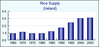 Ireland. Rice Supply