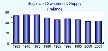Ireland. Sugar and Sweeteners Supply