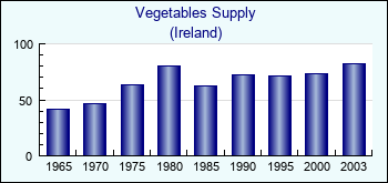 Ireland. Vegetables Supply