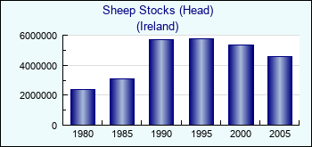 Ireland. Sheep Stocks (Head)