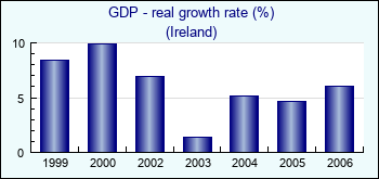 Ireland. GDP - real growth rate (%)