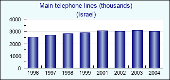 Israel. Main telephone lines (thousands)