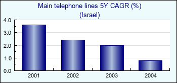 Israel. Main telephone lines 5Y CAGR (%)