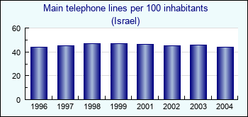 Israel. Main telephone lines per 100 inhabitants