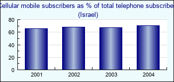 Israel. Cellular mobile subscribers as % of total telephone subscribers
