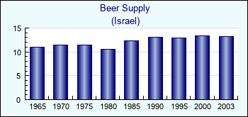 Israel. Beer Supply