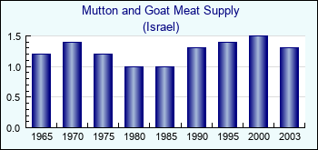 Israel. Mutton and Goat Meat Supply