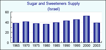 Israel. Sugar and Sweeteners Supply