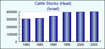 Israel. Cattle Stocks (Head)