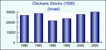 Israel. Chickens Stocks (1000)
