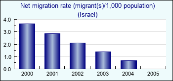 Israel. Net migration rate (migrant(s)/1,000 population)