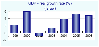 Israel. GDP - real growth rate (%)