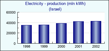 Israel. Electricity - production (mln kWh)