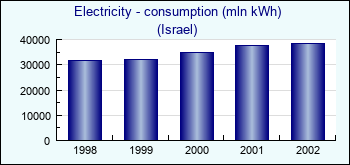 Israel. Electricity - consumption (mln kWh)