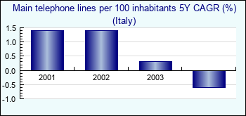 Italy. Main telephone lines per 100 inhabitants 5Y CAGR (%)