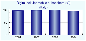 Italy. Digital cellular mobile subscribers (%)