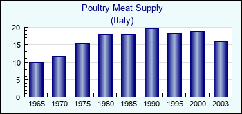 Italy. Poultry Meat Supply