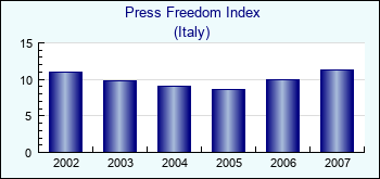 Italy. Press Freedom Index